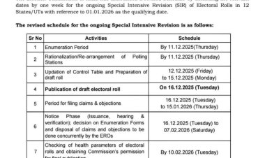 निर्वाचन आयोग ने मतदाता सूची के विशेष संक्षिप्त पुनरीक्षण कार्यक्रम (SIR) की समय सीमा में सात दिन की बढ़ोतरी कर दी है।